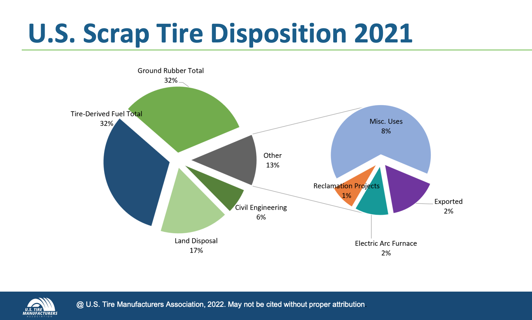 USTMA Rubbermodified asphalt is most promising use for scrap tires